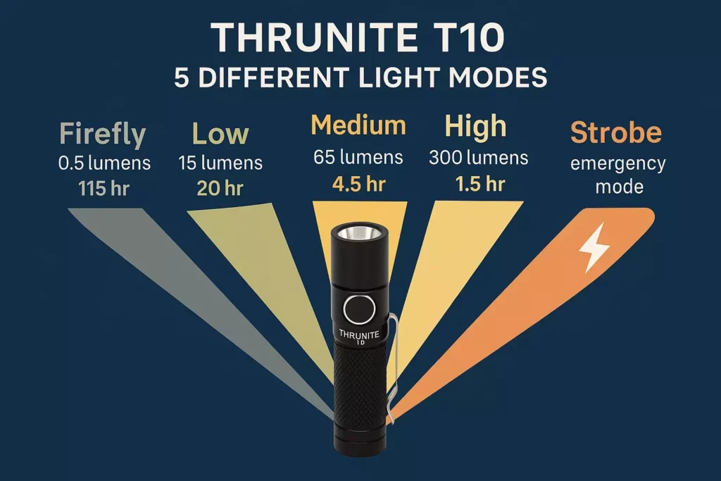 A ThruNite T10 flashlight shows 5 light modes: Firefly, Low, Medium, High, and Strobe, with runtimes and lumens.